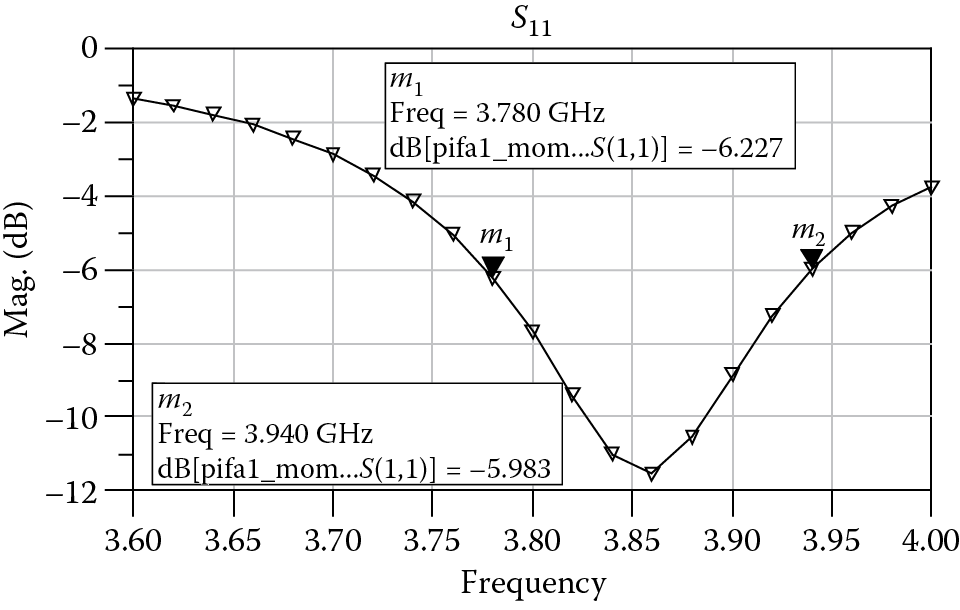 Image of Grounded quarter-wavelength patch antenna S11 results.