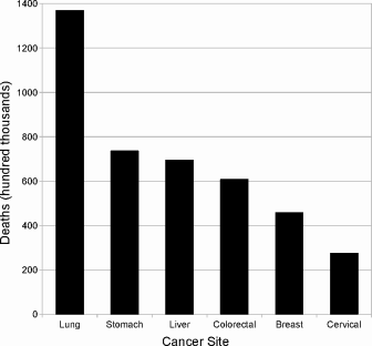 Figure showing worldwide mortality from the five leading causes of death from neoplasia. Height of each bar represents total number of deaths (in 100,000s) in the world in 2004. Data from WHO cancer fact sheet, February 2009.