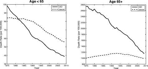 Figure showing trends in age-adjusted mortality rate from heart disease and neoplasia (all sites) in the United States, 1975-2007 for deaths among individuals < 65 vs. ≥ 65 years of age, all races and both sexes combined. Figure reprinted from the Surveillance, Epidemiology and End Results (SEER) Cancer Statistics Review, 1975-2007 with the kind permission of the National Cancer Institute.