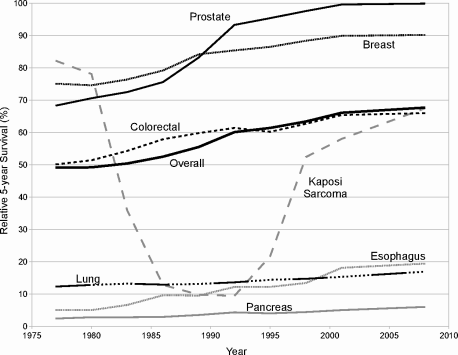Figure showing relative 5-year cancer survival in the United States, all cancer types, all races, both sexes combined. Data represent average survival for patients diagnosed within the period between data points, with the data plotted on the right-hand endpoint of the period. Data from the National Cancer Institute’s SEER Cancer Statistics Review, 1975-2007.