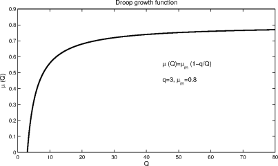 Figure showing plot of Droop function μm(1−qQ) with µm = 0.8 and q = 3.