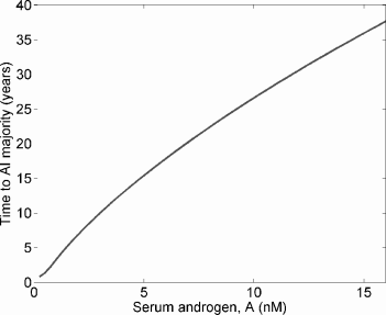 Figure showing under the same model as in Figure 6.4, the time until AI cells become a majority as a function of serum androgen, A.