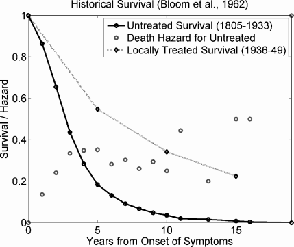 Figure showing bloom et al. [7] reported the survival data for 250 women diagnosed with breast cancer between 1805 and 1933 who refused treatment. Median survival time from onset of symptoms was 2.7 years, and one woman lived 18 years and 3 months. For comparison, 5, 10, and 15 year survival for women treated locally by radical mastectomy with or without axillary radiation between 1936 and 1949 is included. Note, however, that many women in the Bloom data set were only identified when their symptoms became serious, years after the initial onset. Therefore, this data set is biased and does not establish that untreated breast cancer is uniformly fatal, as has been asserted elsewhere.