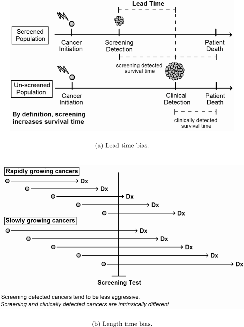 Figure showing schematic depictions of lead time and length time bias in screening.
