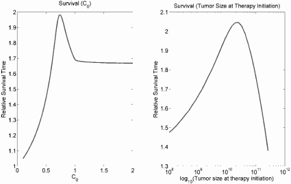 Figure showing the left panel gives relative survival time (survival time under treatment / survival time without treatment) for continuous chemotherapy following initiation at a tumor size of 1010 cells under different values of C0, representing the strength of chemotherapy. The right panel gives relative survival time when therapy is initiated at different tumor burdens with a fixed C0 = 0.75.