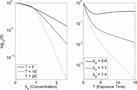 Figure showing dose-response curves when the growth dynamics of the clonogenic assay are logistic (see Exercise 9.2). Constant parameter values are K = 10, α = 1, and N0 = 1. They are ad-hoc and for demonstrative purposes only.