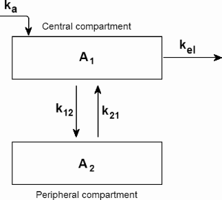 Figure showing schematic for a two-compartment pharmacokinetic model.