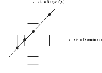 Functions