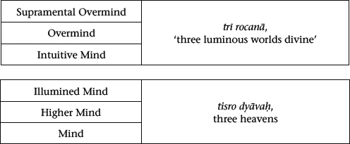 Figure 4.2: A comparison of Sri Aurobindo's and Vedic terminologies.