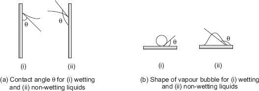 FIGURE 11.1 Contact angle and shape of vapour bubbles for wetting and non-wetting liquids