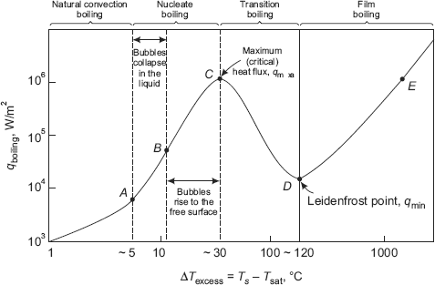 FIGURE 11.2 Typical boiling curve for water at one atmosphere pressure