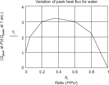 FIGURE 11.4 Variation of peak heat flux with pressure for water
