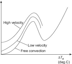 FIGURE 11.5 Effect of flow velocity in external flow boiling