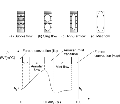 FIGURE 11.6 Flow regimes and heat transfer coefficient in forced convection flow in a vertical tube