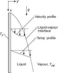 FIGURE 11.7 Film condensation on a vertical plate