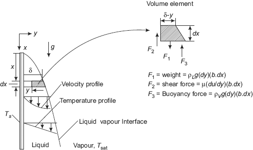 FIGURE 11.8 Film condensation on a vertical plate—Nusselt’s analysis