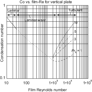 FIGURE 11.9 Condensation number vs. film Reynolds number for a vertical plate