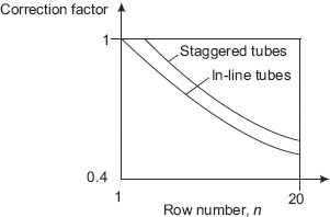 FIGURE 11.10 Correction factor for heat transfer coefficient in different rows of a condenser