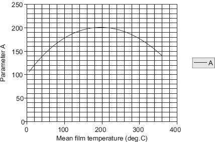 FIGURE 11.10 Parameter A for water