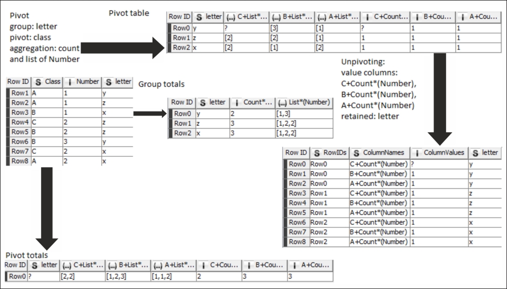 Pivoting and Unpivoting