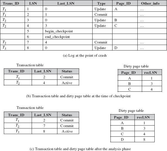 Fig. 11.7 An example of ARIES recovery algorithm