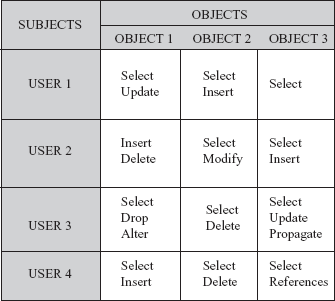 Fig. 12.1 Access matrix