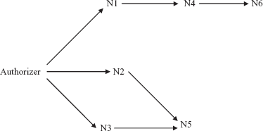 Fig. 12.2 Authorization tree