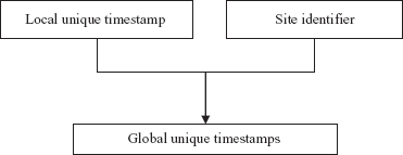 Fig. 13.5 Generation of global unique timestamps