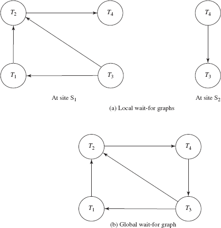 Fig. 13.6 Distributed deadlock