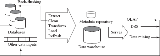 Fig. 14.1 A typical data warehouse architecture