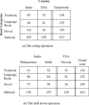 Fig. 14.10 Applying rollup and drill down operations on SALES relation