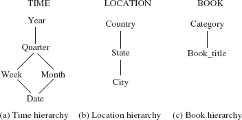 Fig. 14.3 Dimension hierarchies