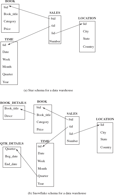 Fig. 14.4 Warehouse schemas