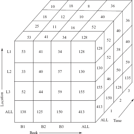 Fig. 14.8 Pivoted version of data cube shown in figure 14.7