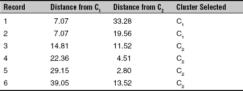 Table 14.6 Distance of all six records from new centroids of C1 and C2