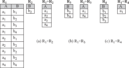 Fig. 4.10 Division operation