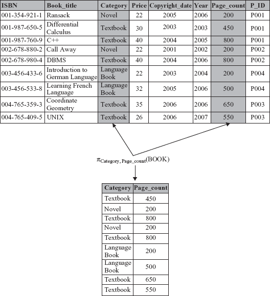 Fig. 4.3 Duplicate elimination in project operation