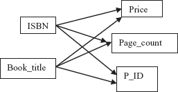 Fig. 6.15 FD diagrams for BOOK and with Book_title as candidate key