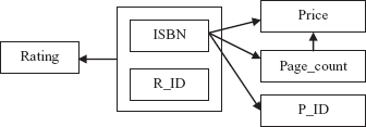 Fig. 6.8 FD diagram for BOOK_INFO