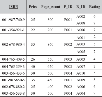 Fig. 6.9 Unnormalized relation BOOK_INFO