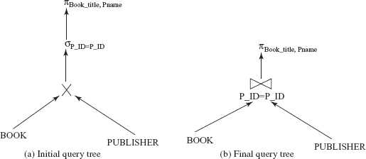 Fig. 8.21 Query trees for expression 7