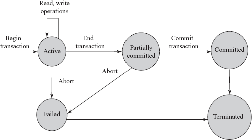 Fig. 9.1 State transition diagram showing various states of a transaction