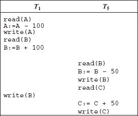 Fig. 9.7 Schedule 3—A concurrent schedule resulting in an inconsistent state of database