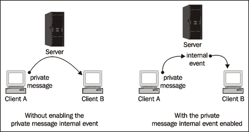 Capturing private message in server-side with internal event