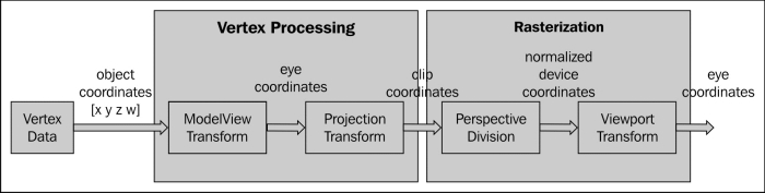 OpenGL ES transformation