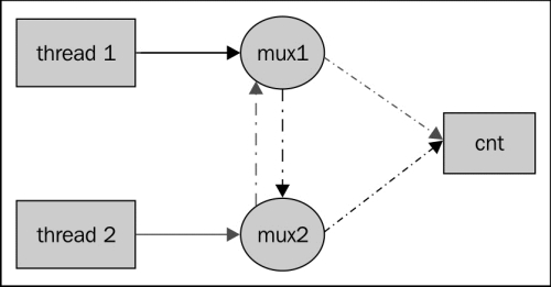 Using the mutex