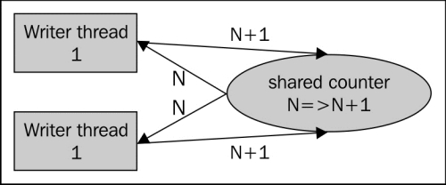 Using a reader/writer lock