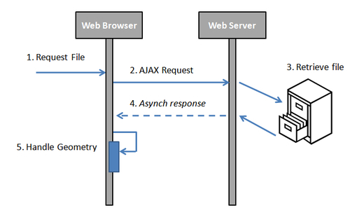 Asynchronous loading with AJAX