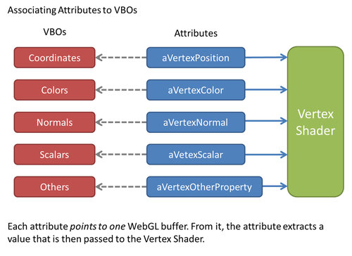 Associating attributes to VBOs
