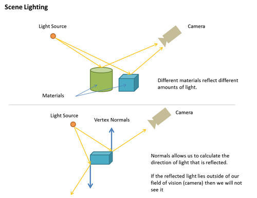 Lights, normals, and materials